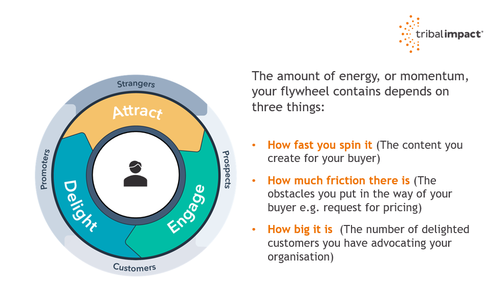 Goodbye Funnel & Hello Flywheel